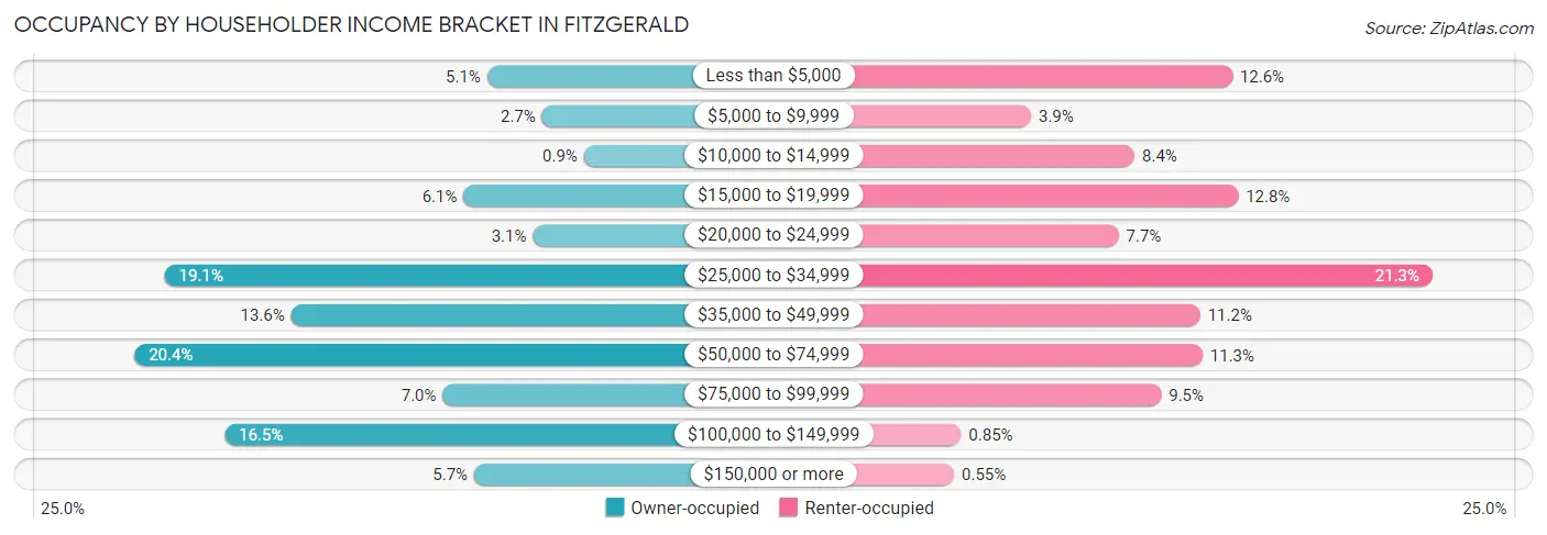 Occupancy by Householder Income Bracket in Fitzgerald