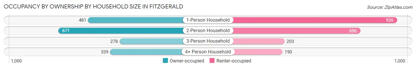 Occupancy by Ownership by Household Size in Fitzgerald
