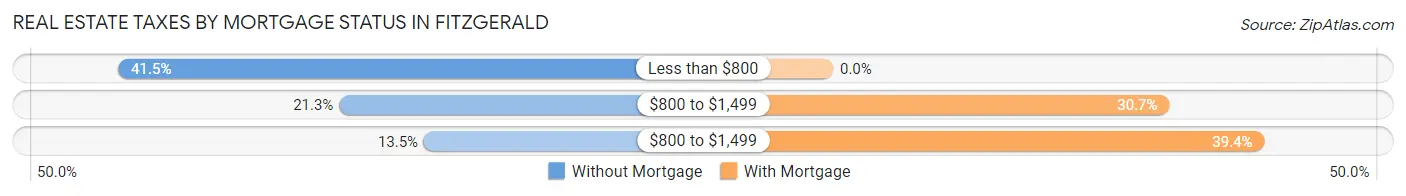 Real Estate Taxes by Mortgage Status in Fitzgerald