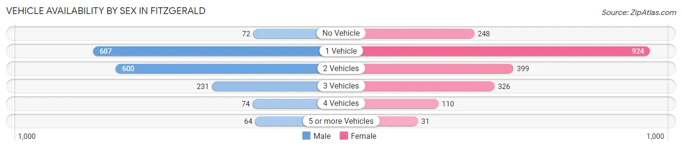 Vehicle Availability by Sex in Fitzgerald