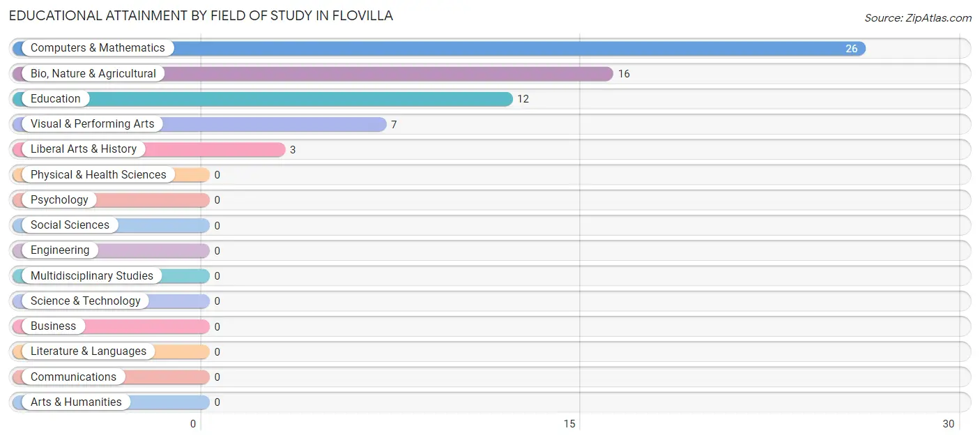 Educational Attainment by Field of Study in Flovilla