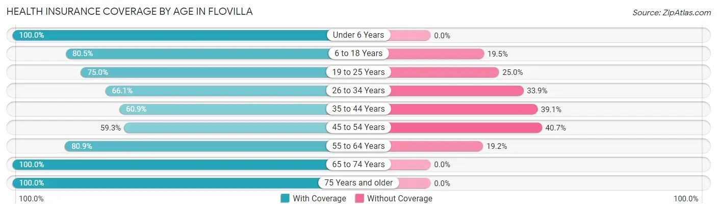 Health Insurance Coverage by Age in Flovilla