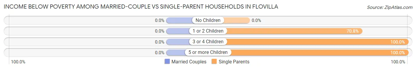 Income Below Poverty Among Married-Couple vs Single-Parent Households in Flovilla