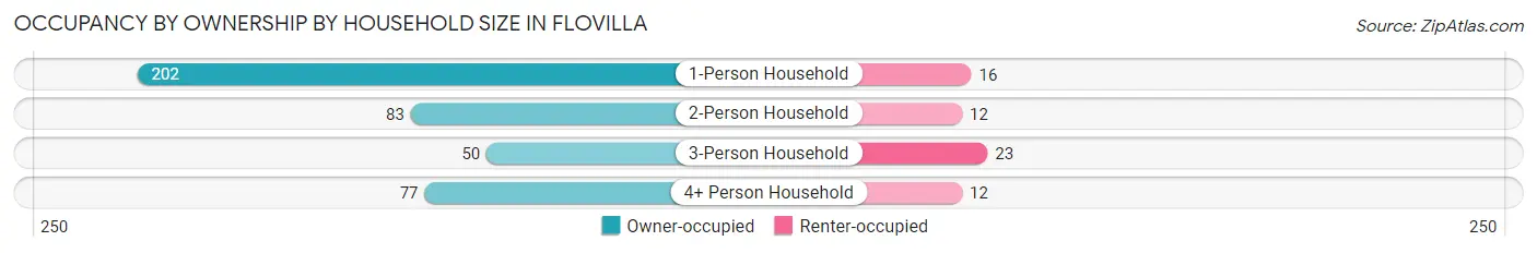 Occupancy by Ownership by Household Size in Flovilla