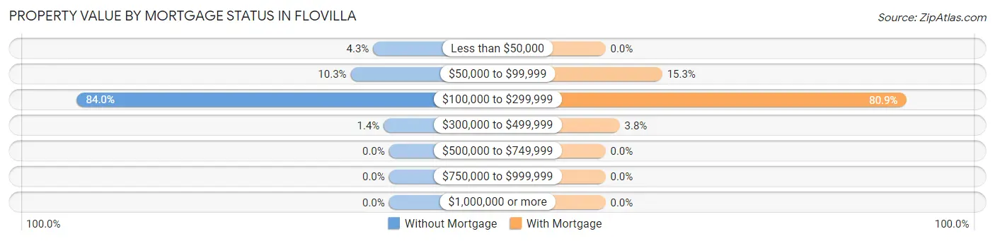 Property Value by Mortgage Status in Flovilla