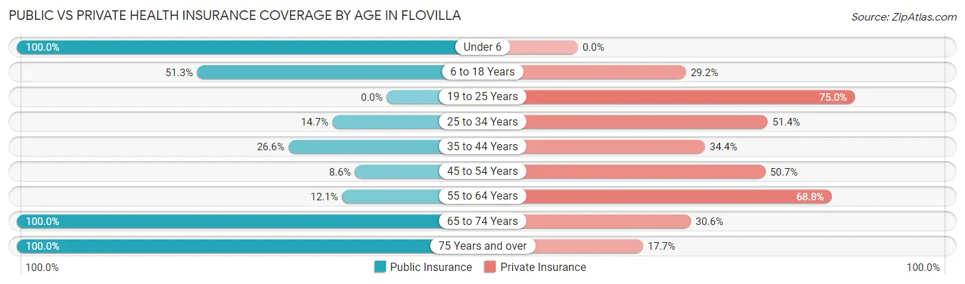 Public vs Private Health Insurance Coverage by Age in Flovilla