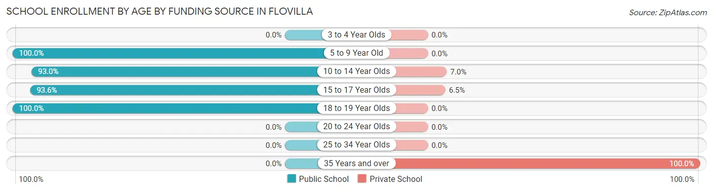 School Enrollment by Age by Funding Source in Flovilla