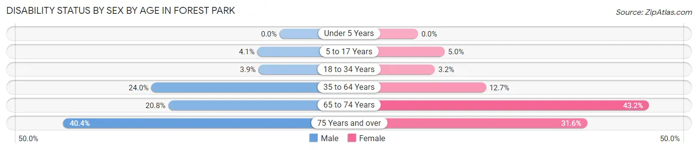 Disability Status by Sex by Age in Forest Park