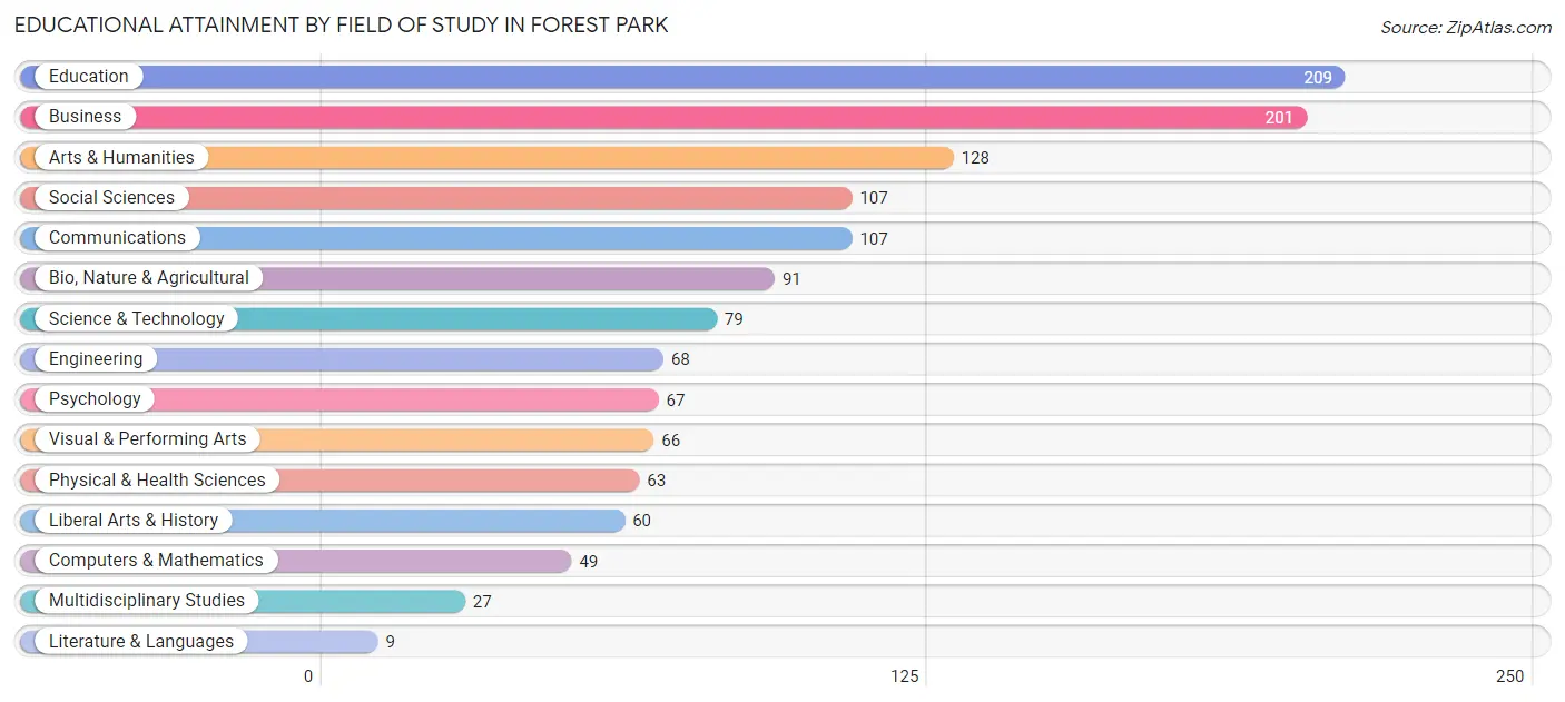 Educational Attainment by Field of Study in Forest Park