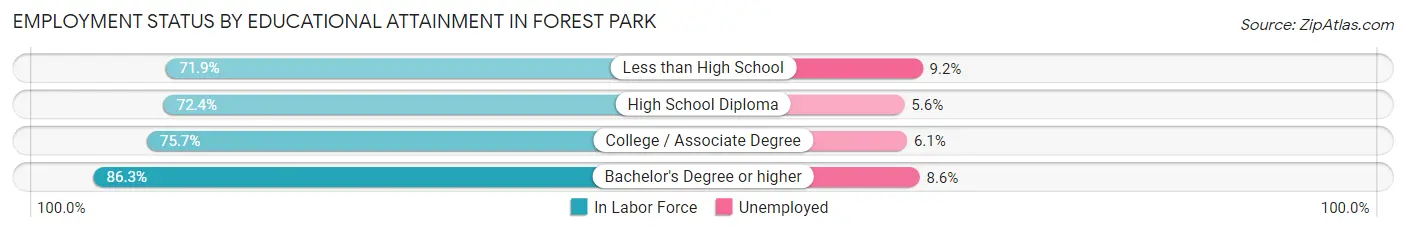 Employment Status by Educational Attainment in Forest Park