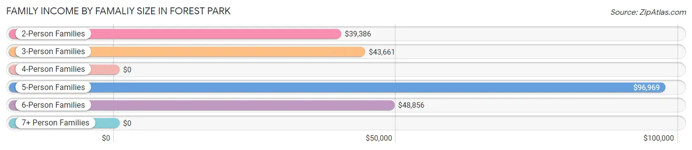 Family Income by Famaliy Size in Forest Park
