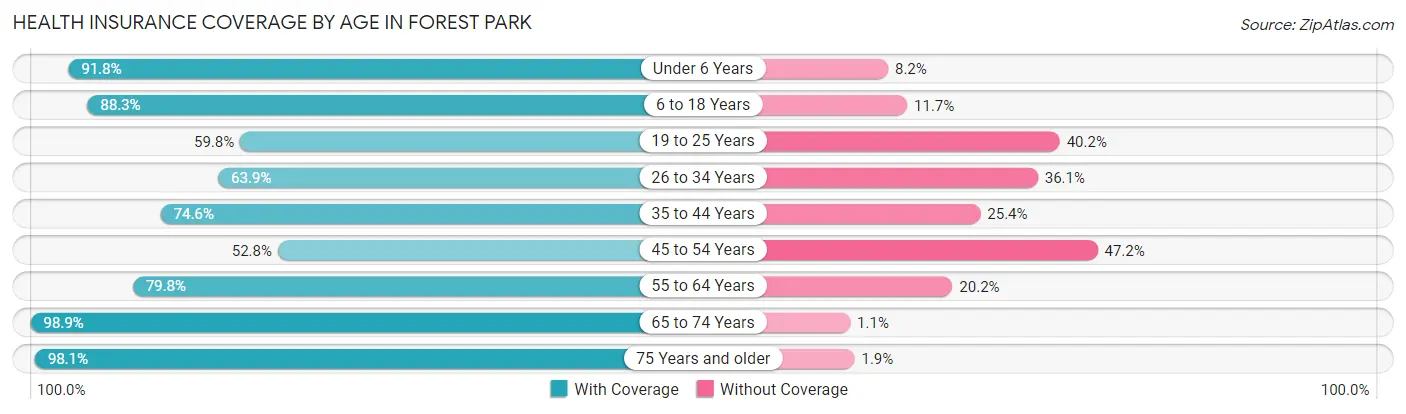 Health Insurance Coverage by Age in Forest Park