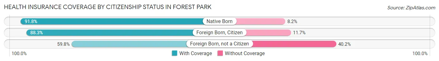 Health Insurance Coverage by Citizenship Status in Forest Park