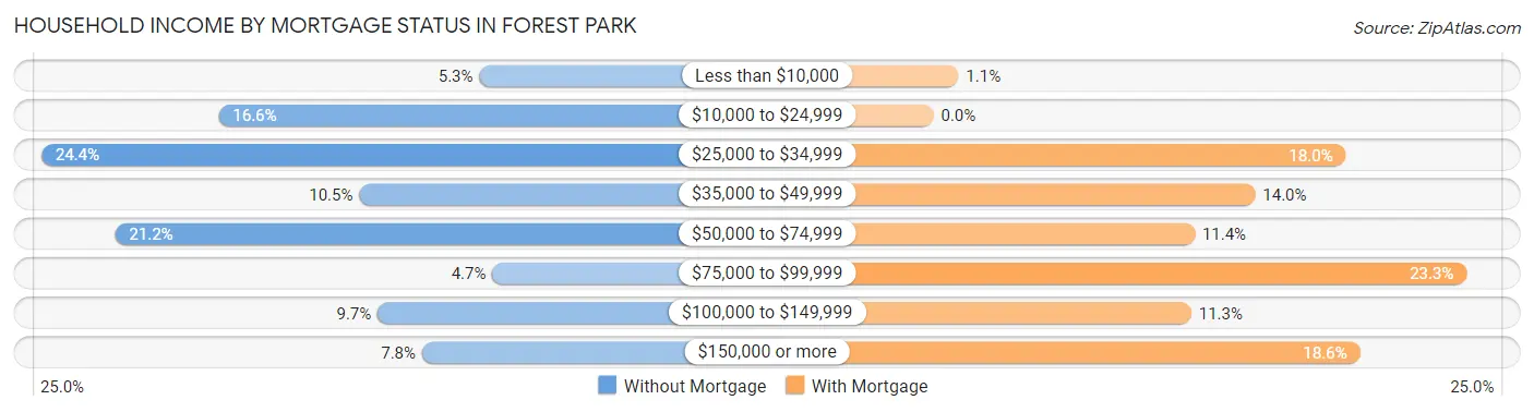 Household Income by Mortgage Status in Forest Park