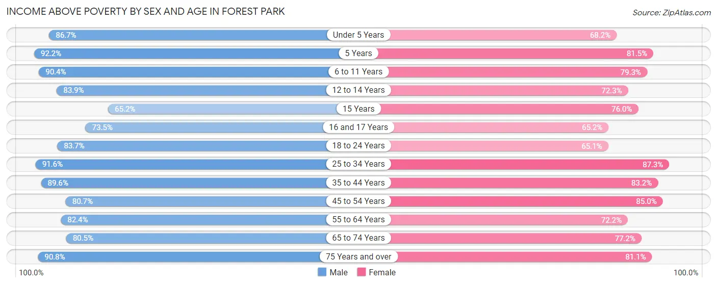 Income Above Poverty by Sex and Age in Forest Park