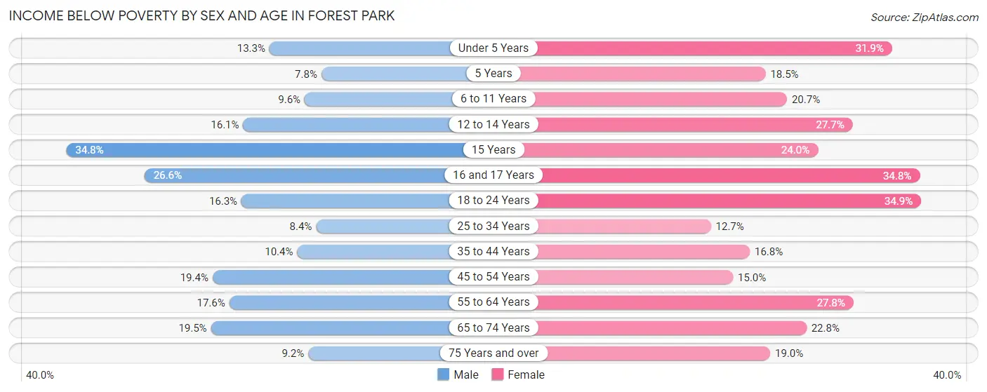 Income Below Poverty by Sex and Age in Forest Park