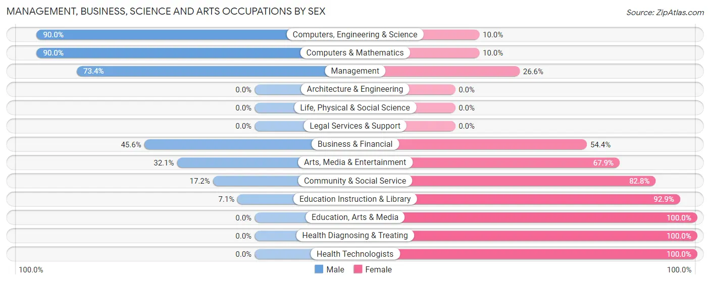 Management, Business, Science and Arts Occupations by Sex in Forest Park