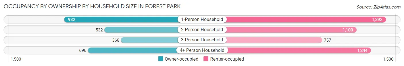 Occupancy by Ownership by Household Size in Forest Park