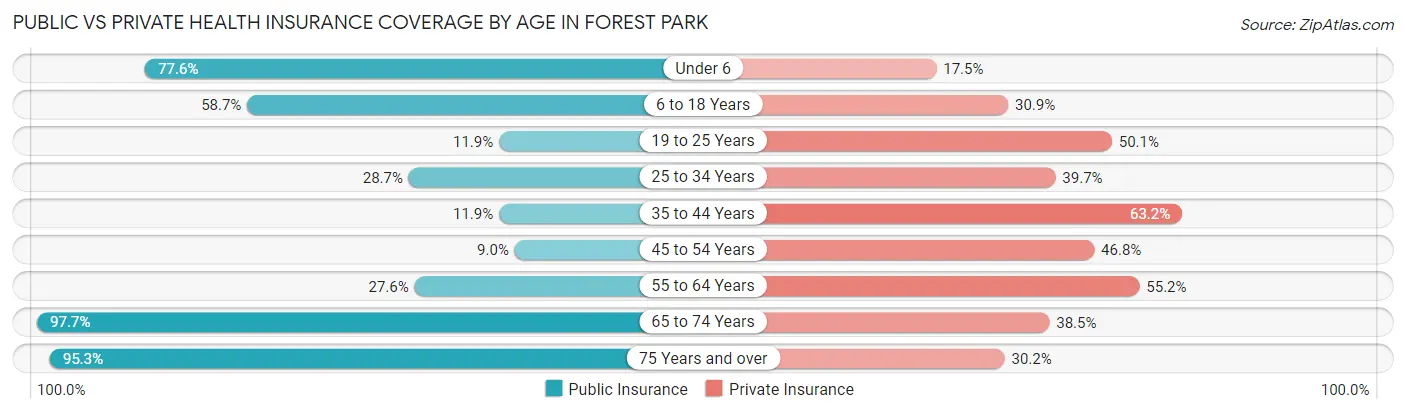 Public vs Private Health Insurance Coverage by Age in Forest Park