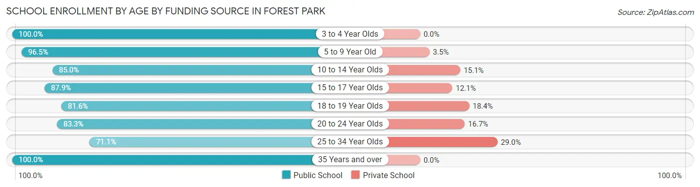 School Enrollment by Age by Funding Source in Forest Park