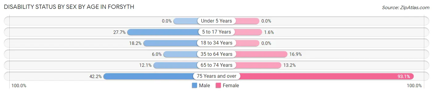 Disability Status by Sex by Age in Forsyth