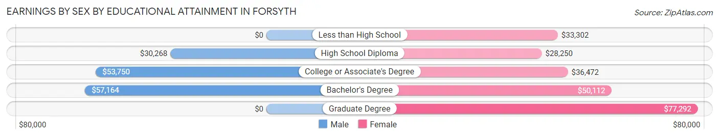 Earnings by Sex by Educational Attainment in Forsyth