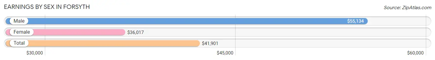 Earnings by Sex in Forsyth