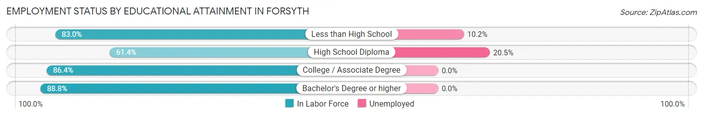 Employment Status by Educational Attainment in Forsyth