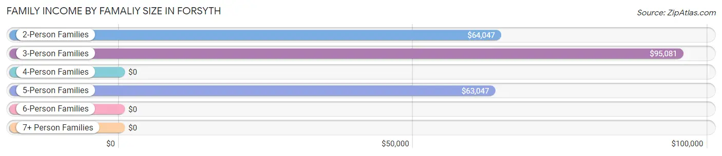 Family Income by Famaliy Size in Forsyth