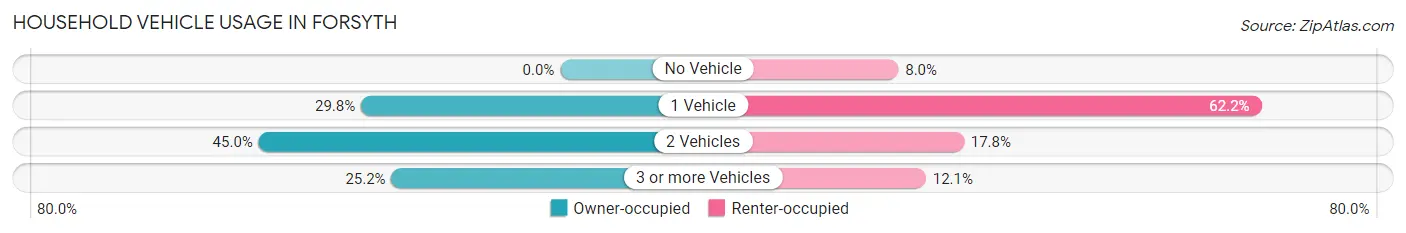 Household Vehicle Usage in Forsyth