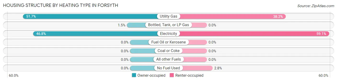 Housing Structure by Heating Type in Forsyth