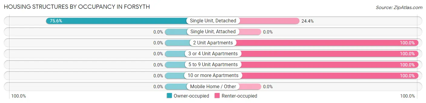 Housing Structures by Occupancy in Forsyth