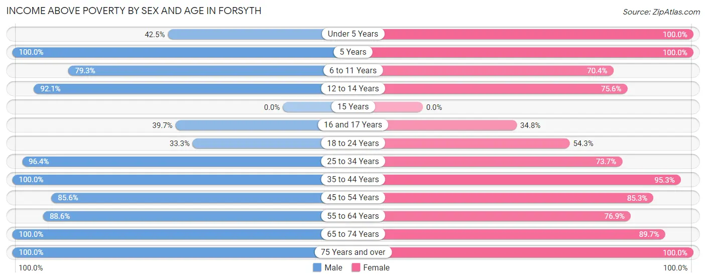 Income Above Poverty by Sex and Age in Forsyth