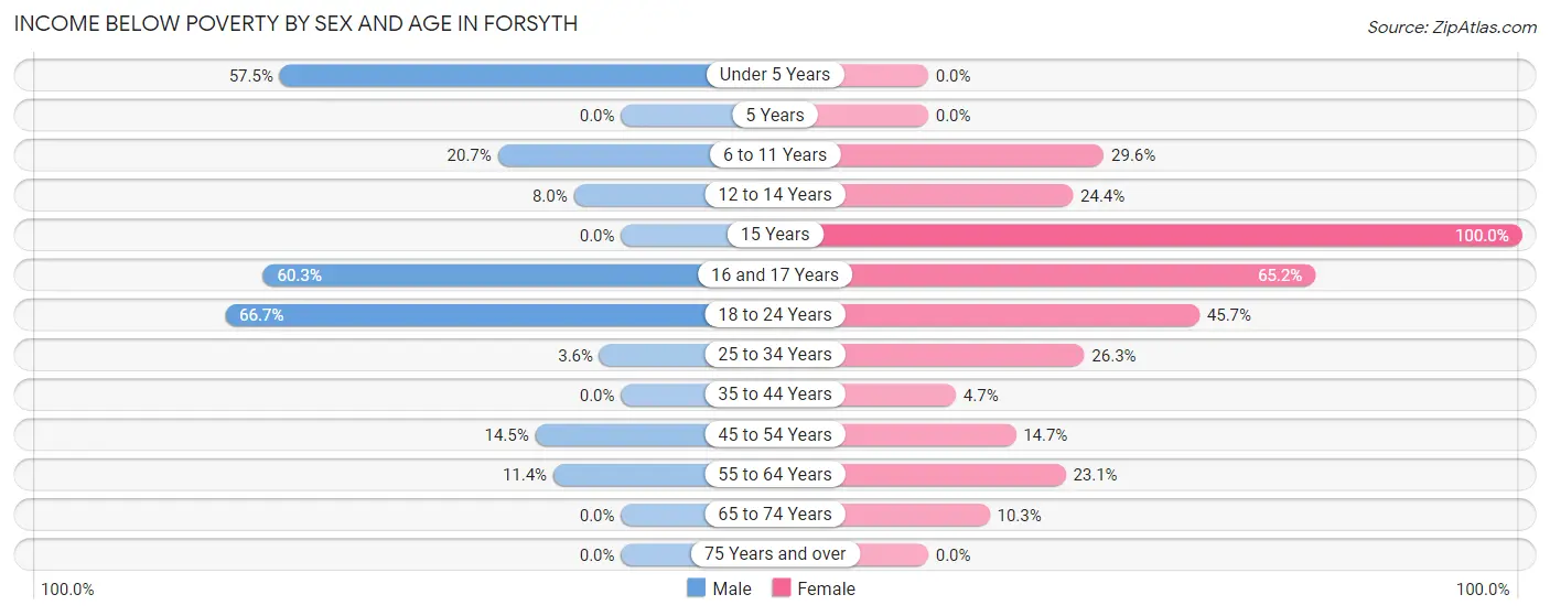 Income Below Poverty by Sex and Age in Forsyth