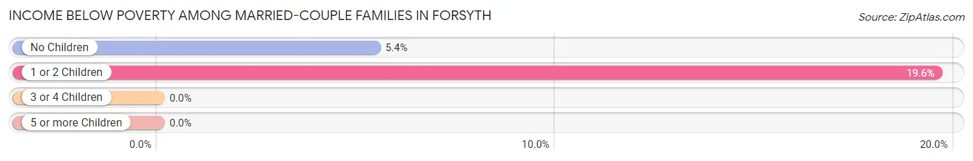 Income Below Poverty Among Married-Couple Families in Forsyth