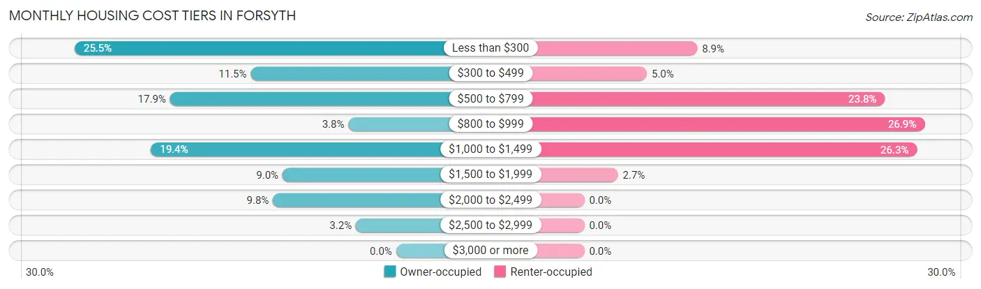 Monthly Housing Cost Tiers in Forsyth