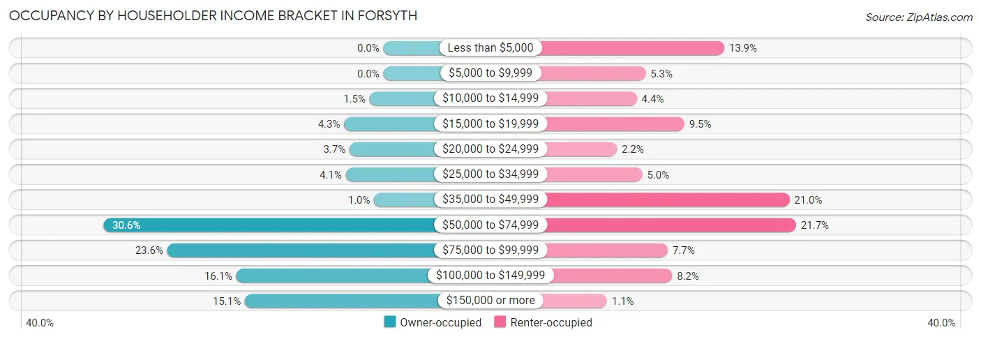 Occupancy by Householder Income Bracket in Forsyth
