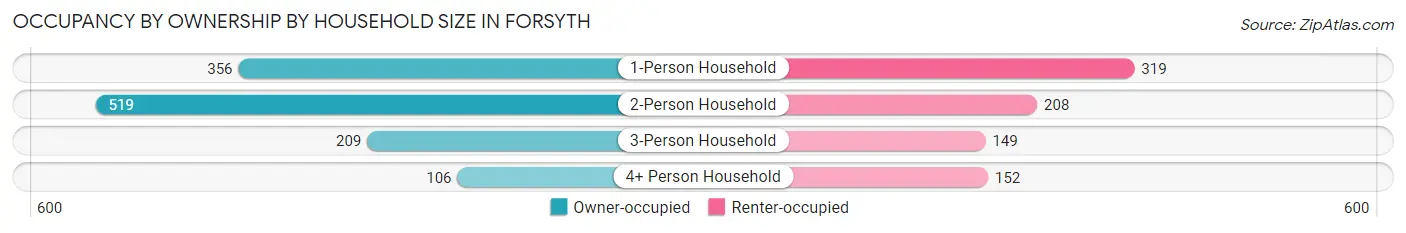 Occupancy by Ownership by Household Size in Forsyth