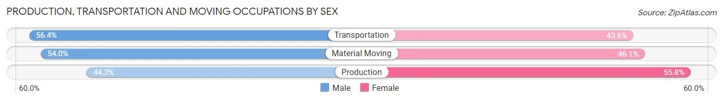 Production, Transportation and Moving Occupations by Sex in Forsyth