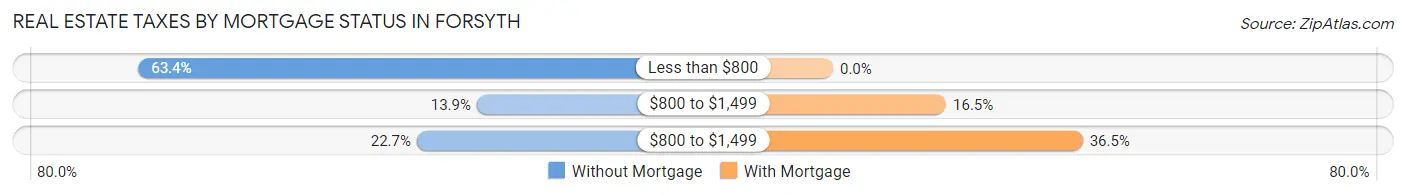 Real Estate Taxes by Mortgage Status in Forsyth