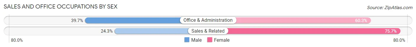 Sales and Office Occupations by Sex in Forsyth