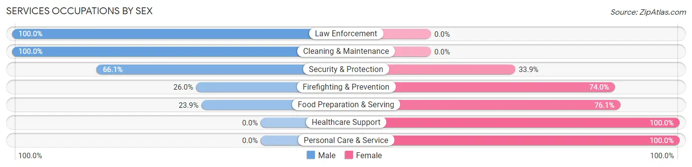 Services Occupations by Sex in Forsyth