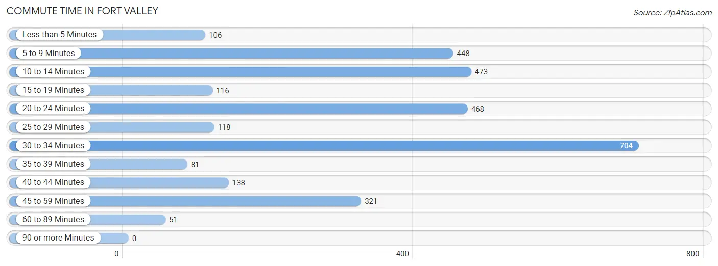 Commute Time in Fort Valley