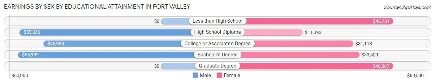 Earnings by Sex by Educational Attainment in Fort Valley
