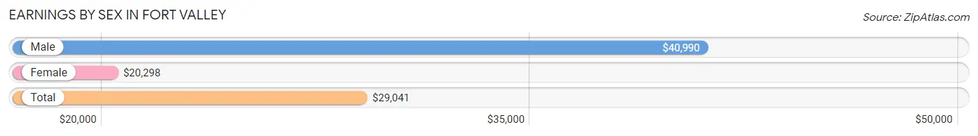 Earnings by Sex in Fort Valley