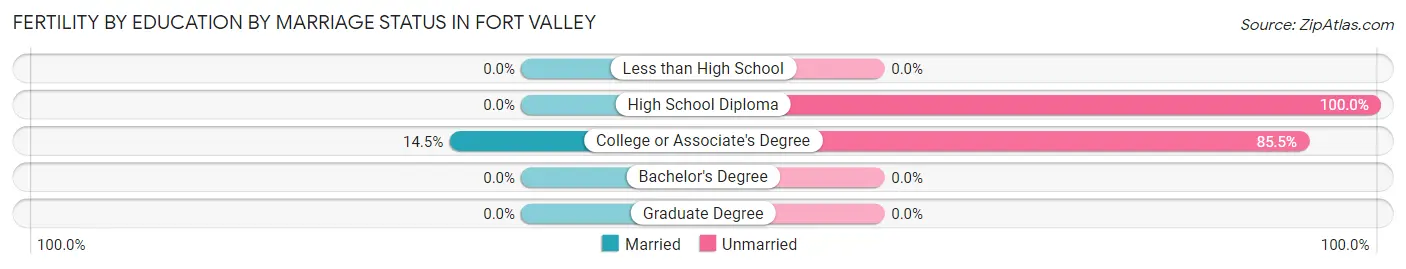 Female Fertility by Education by Marriage Status in Fort Valley