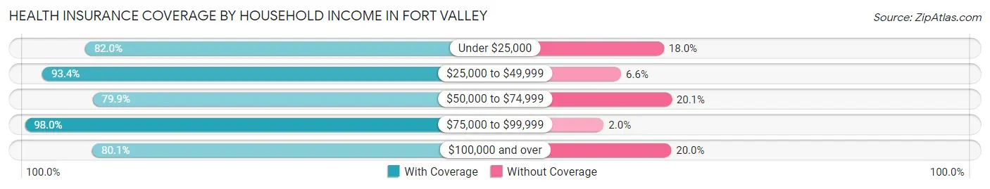Health Insurance Coverage by Household Income in Fort Valley