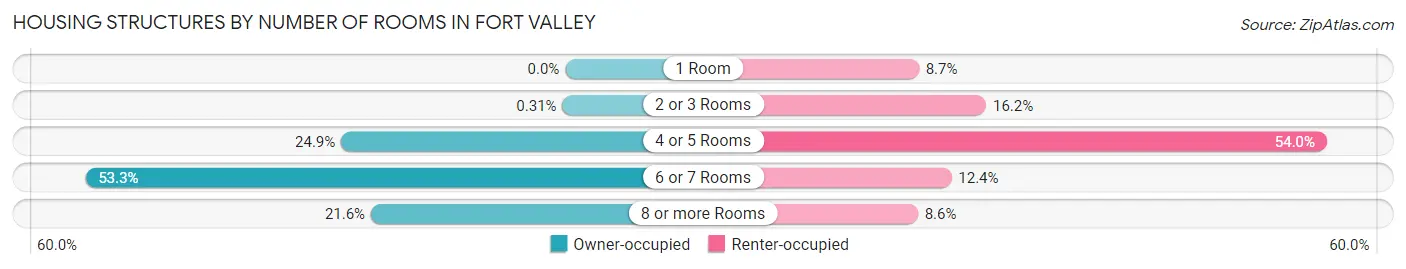 Housing Structures by Number of Rooms in Fort Valley