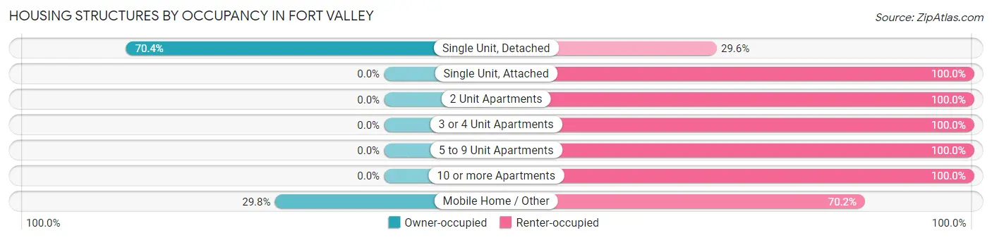 Housing Structures by Occupancy in Fort Valley
