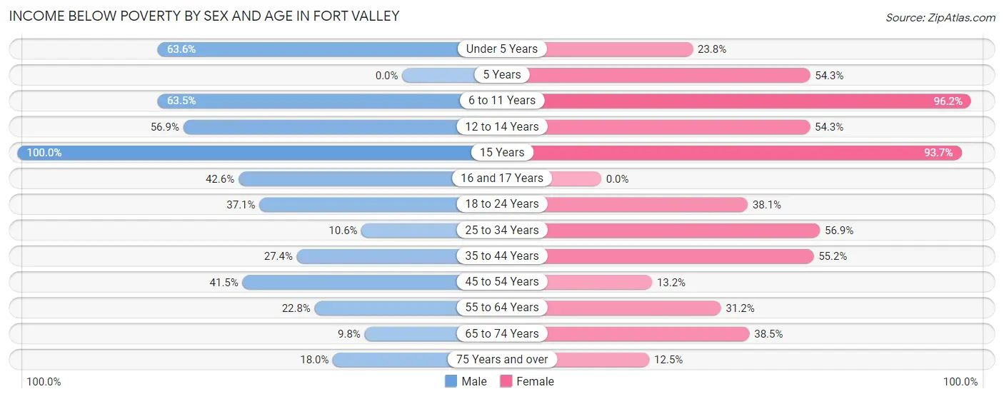 Income Below Poverty by Sex and Age in Fort Valley